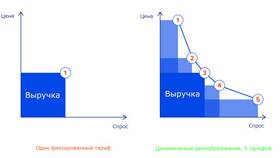 Что такое динамический тариф