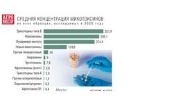 Что такое микотоксины и где они содержатся? в Магнит
