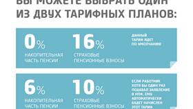 Как делятся пенсионные накопления в Магнит