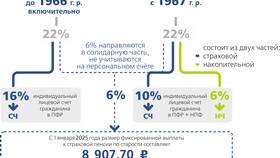 Как заключить договор с Пенсионным фондом в Магнит