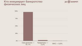 Почему банкам выгодно банкротство физических лиц в Магнит