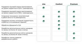 Возможности телефонных звонков с помощью голосовых ассистентов в Магнит